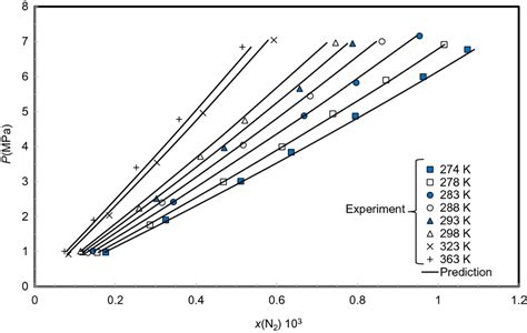 Prediction Of Nitrogen Solubility In Water For A Temperature Range From