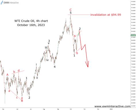 Crude Oil S Collapse Explained In Elliott Wave Patterns Ewm Interactive