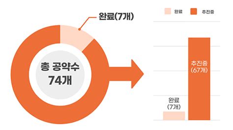 공약이행현황 열린구청장실