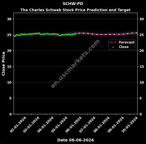 Schw Pd Price Target Ai Stock Forecast For The Charles Schwab