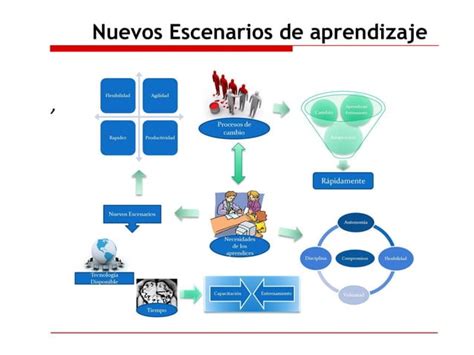 Autogestion Autoaprendizaje Y Nuevos Escenarios Ppt Descarga Gratuita