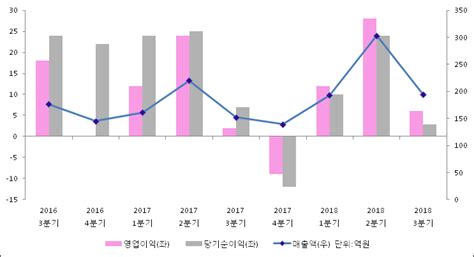 Et투자뉴스 2018년 3분기 실적발표 한국화장품제조 전분기比 실적 감소 전자신문