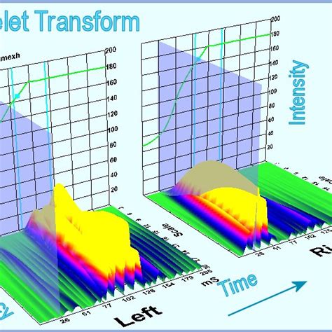 The Wavelet Transform Is A 3 Dimensional Plot That Includes Time And