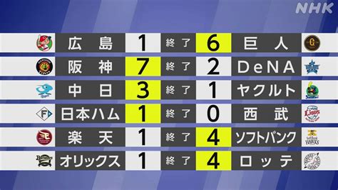 【プロ野球結果】巨人 菅野智之投手が両リーグトップの14勝目 Nhk プロ野球