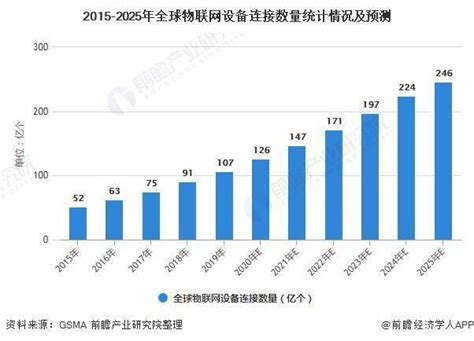 2020年全球物联网行业市场现状及发展前景分析 市场规模或将近14万亿美元统计数据显示