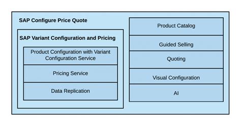 Leveraging Sap Cpq With Sap Vc And Pricing On Cloud Platform Fair