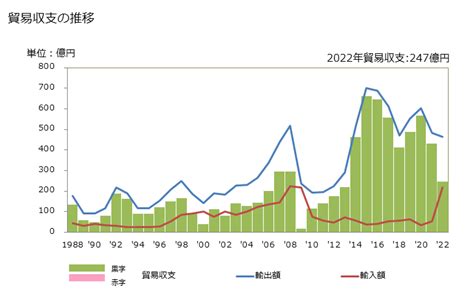 グラフで見る 貿易収支：対ヨルダン 日本のヨルダンに対する貿易収支 年ベース 【出所】財務省 貿易統計