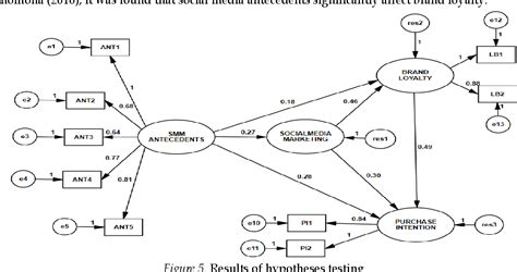 [pdf] The Effects Of Social Media Marketing Antecedents On Social Media Marketing Brand Loyalty