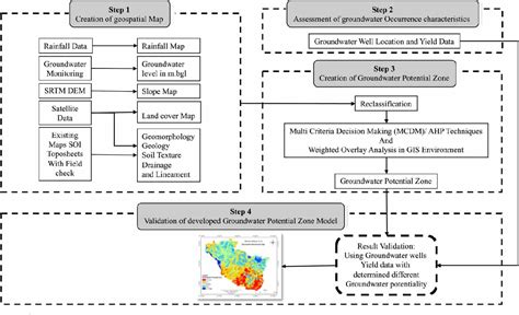 Figure 2 From Assessment Of Groundwater Potential Zone Using Gis Based Multi Inﬂuencing Factor