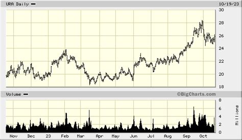 Global X Uranium Etf Ura Quick Chart Pse Ura Global X Uranium Etf Stock Price