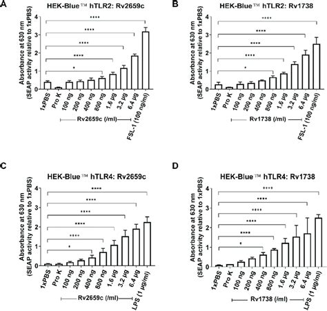 Recognition Of Recombinant Proteins Rv2659c And Rv1738 By Htlr2 And