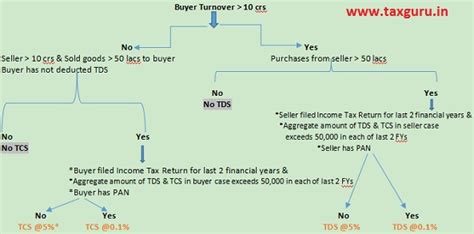 Tds And Tcs On Goods Analysis Hot Sex Picture