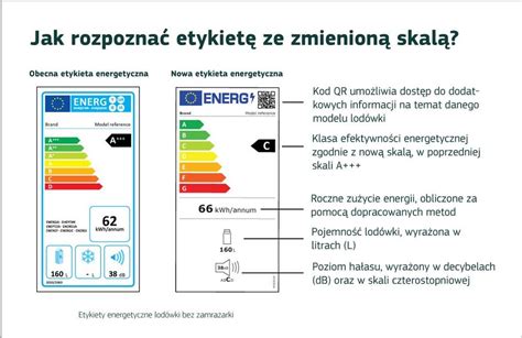 Etykiety Energetyczne I Prawo Do Naprawy Jakie Zmiany Od Marca