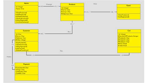 Uml Class Diagram Relationships Explained With Examples 48 Off