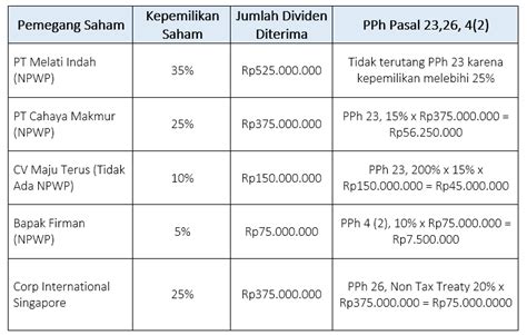 Pajak Atas Dividen Orang Pribadi Homecare