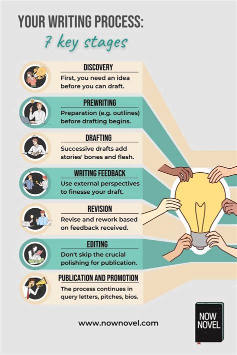 Writing Process From Discovery To Done Complete Guide Nn