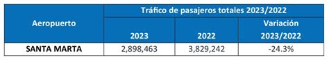 En 2023 el Aeropuerto de Santa Marta logró movilizar más de 2 8