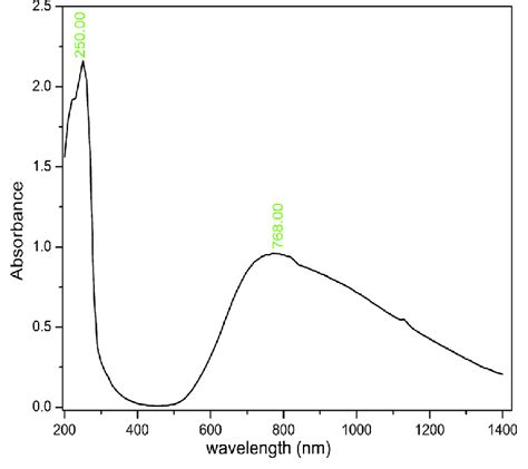 Uv Vis Absorption Spectrum Of The 4 Stnbdhp Crystal Download