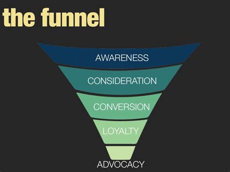 The Funnel Awareness Consideration Conversion