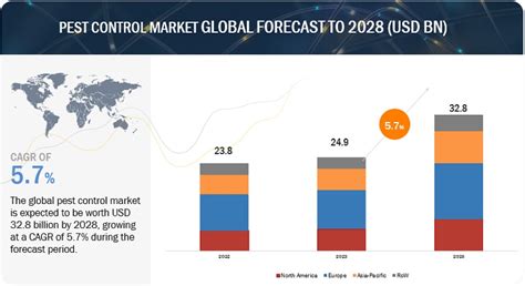 Pest Control Market Size Share Growth Drivers And Forecast