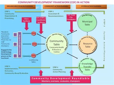 Community Development Framework