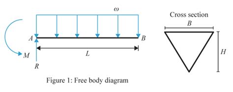 Solved A Uniform Cantilever Beam With Triangular Cross Section Is