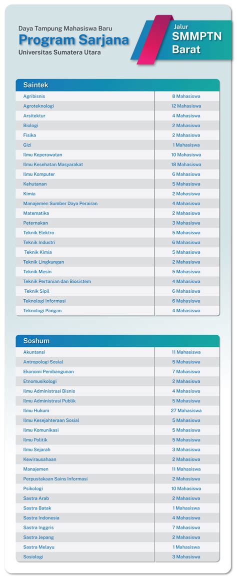 Daya Tampung Smm Ptn Barat Penerimaan Mahasiswa Usu