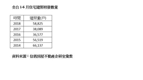 〈房產〉末代雨遮效應發酵 全台上半年住宅建照核發量創4年新高｜東森財經新聞