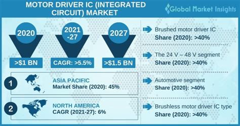 Motor Driver IC Market Size Growth Trends 2027