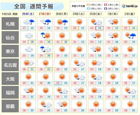 週間天気 来週は秋晴れ でも朝晩と日中の気温大 何を着る気象予報士 望月 圭子 2020年09月25日 日本気象協会 Tenkijp