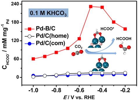 Boosting Formate Production In Electrocatalytic Co Reduction Over Wide