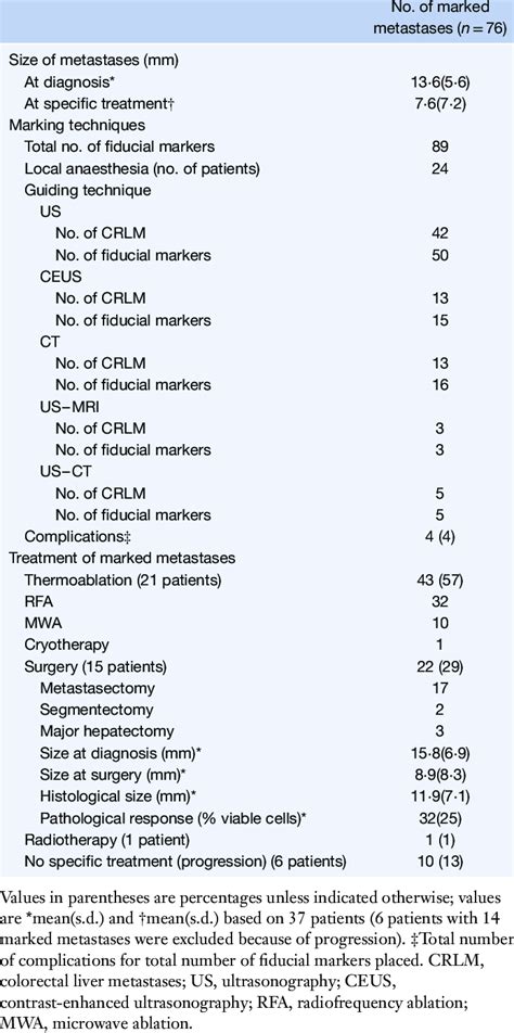 Characteristics of marked metastases | Download Table