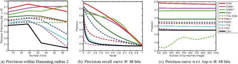 Figure From Deep Hashing Network For Efficient Similarity Retrieval