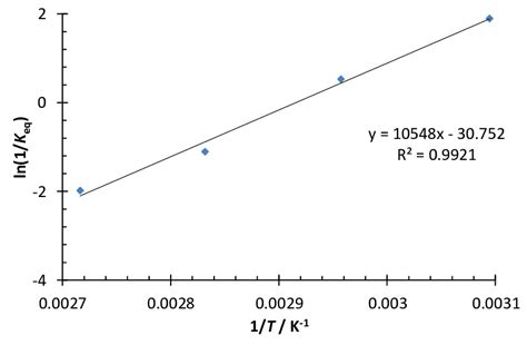 Equilibrium Constant Dependence On The Temperature Download