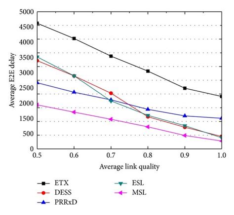 E2e Delay Versus Average Link Quality Download Scientific Diagram