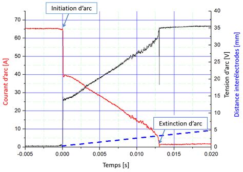 Volution De L Intensit Du Courant Et De La Tension D Un Arc