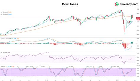 Dow Jones price analysis for June: the technicals show the uptrend ...