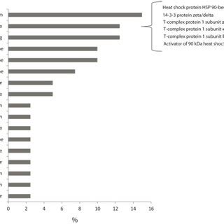 Structural Annotation Cluster Analysis Of Differentially Expressed