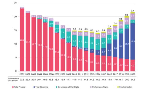 1 Global Recorded Music Industry Revenues 2001 2020 US Billions