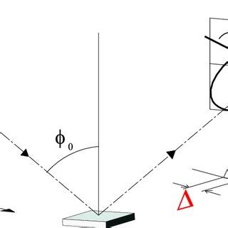 Principle Of Ellipsometric Measurements Linearly Polarised Light Is