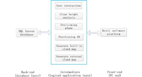 Program architecture for intelligent generation of clear height cloud ...