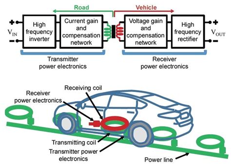 Wireless Charging Of Electric Vehicles Power Electronics