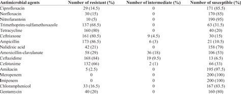 Antimicrobial Susceptibility Patterns Of Escherichia Coli Isolates