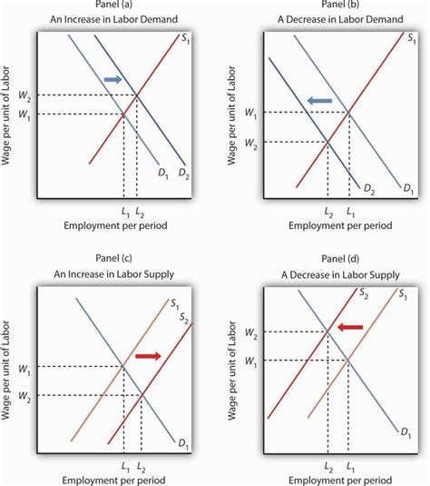 Reading Labor Markets At Work Acc Principles Of Microeconomics