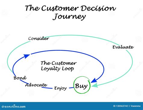 The Customer Decision Journey Stock Illustration Illustration Of