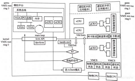 Qemukvm原理概述kvm Qemu Csdn博客