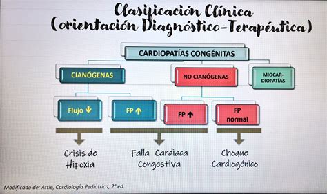 Clasificación De Cardiopatías Congénitas