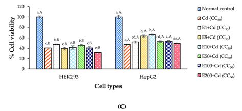 Anti Cd Toxicity Of CaNa 2 EDTA In HEK293 And HepG2 Cells Determined By