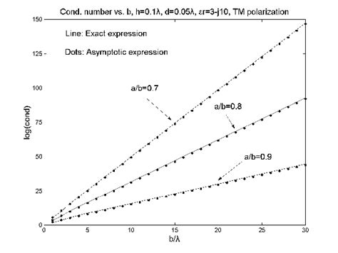 Matrix Condition Number Both Exact And Asymptotic Expressions As A