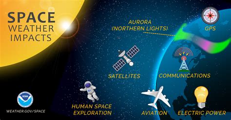 Space Weather Infographics